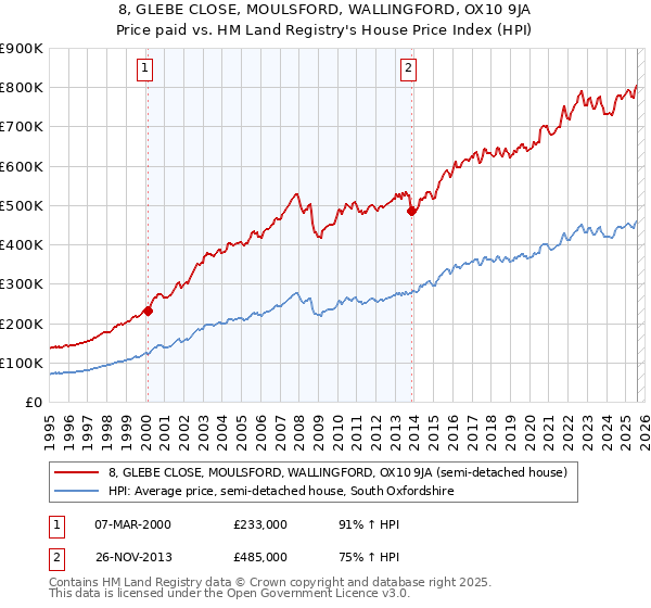8, GLEBE CLOSE, MOULSFORD, WALLINGFORD, OX10 9JA: Price paid vs HM Land Registry's House Price Index