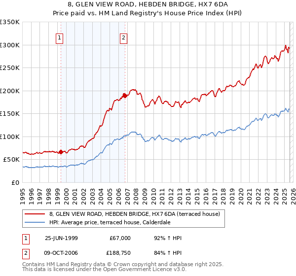 8, GLEN VIEW ROAD, HEBDEN BRIDGE, HX7 6DA: Price paid vs HM Land Registry's House Price Index