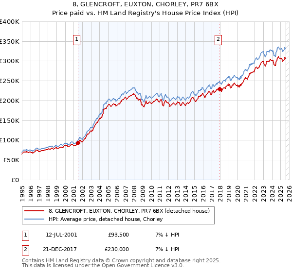 8, GLENCROFT, EUXTON, CHORLEY, PR7 6BX: Price paid vs HM Land Registry's House Price Index