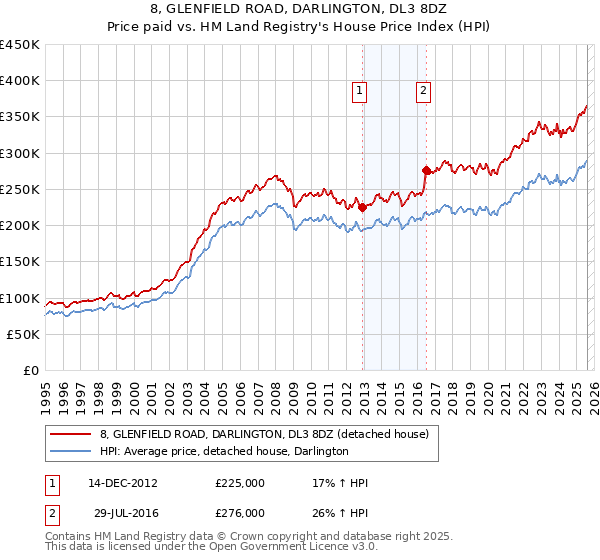 8, GLENFIELD ROAD, DARLINGTON, DL3 8DZ: Price paid vs HM Land Registry's House Price Index