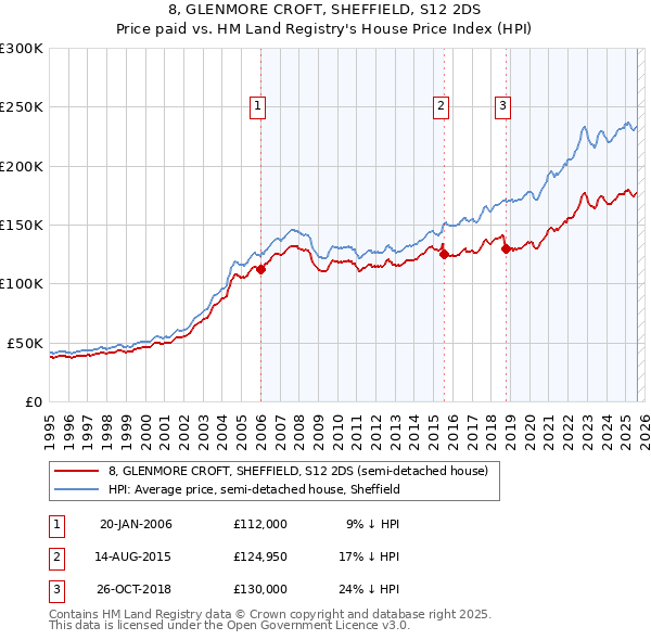 8, GLENMORE CROFT, SHEFFIELD, S12 2DS: Price paid vs HM Land Registry's House Price Index