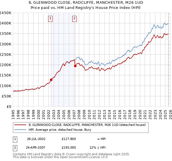 8, GLENWOOD CLOSE, RADCLIFFE, MANCHESTER, M26 1UD: Price paid vs HM Land Registry's House Price Index