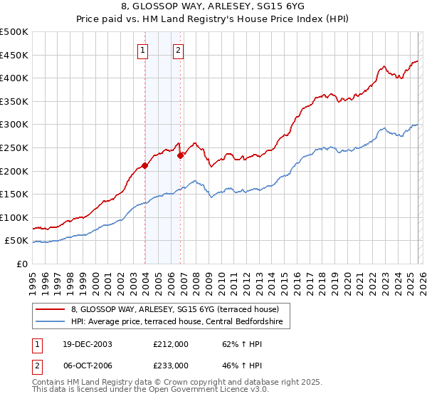 8, GLOSSOP WAY, ARLESEY, SG15 6YG: Price paid vs HM Land Registry's House Price Index