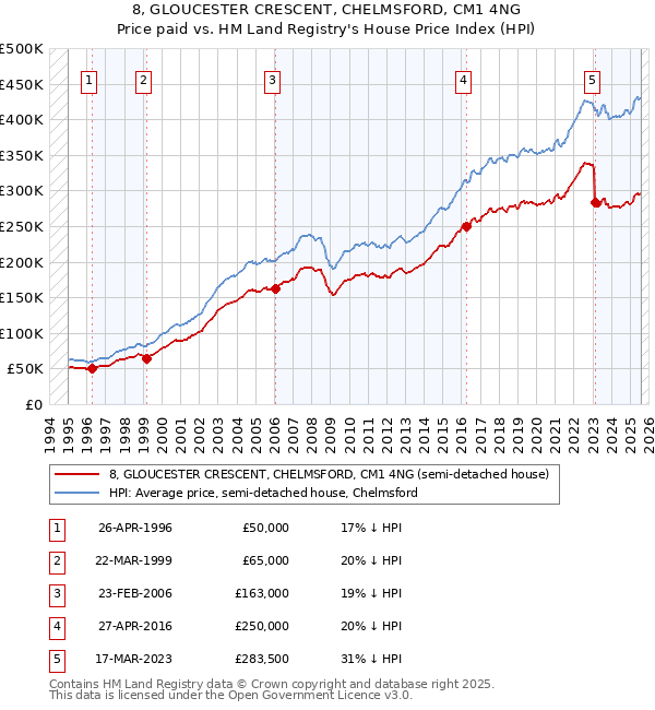 8, GLOUCESTER CRESCENT, CHELMSFORD, CM1 4NG: Price paid vs HM Land Registry's House Price Index