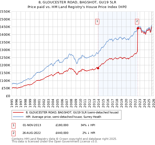 8, GLOUCESTER ROAD, BAGSHOT, GU19 5LR: Price paid vs HM Land Registry's House Price Index