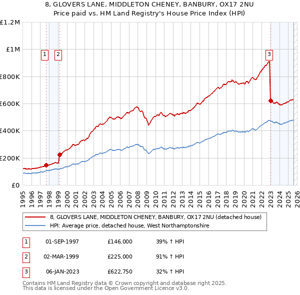 8, GLOVERS LANE, MIDDLETON CHENEY, BANBURY, OX17 2NU: Price paid vs HM Land Registry's House Price Index