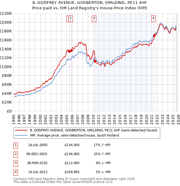 8, GODFREY AVENUE, GOSBERTON, SPALDING, PE11 4HF: Price paid vs HM Land Registry's House Price Index