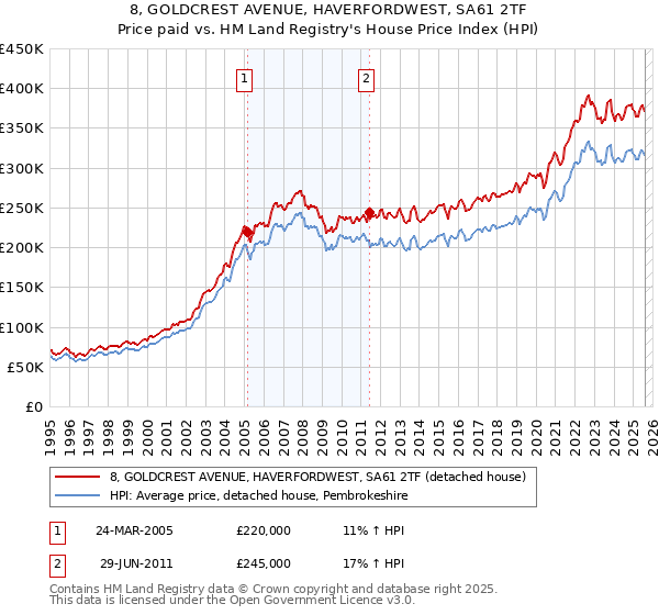 8, GOLDCREST AVENUE, HAVERFORDWEST, SA61 2TF: Price paid vs HM Land Registry's House Price Index