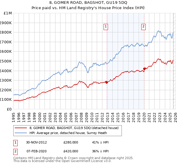 8, GOMER ROAD, BAGSHOT, GU19 5DQ: Price paid vs HM Land Registry's House Price Index