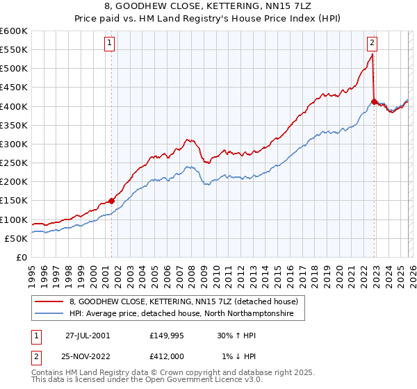 8, GOODHEW CLOSE, KETTERING, NN15 7LZ: Price paid vs HM Land Registry's House Price Index
