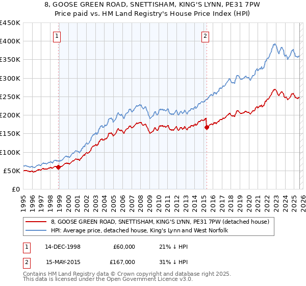 8, GOOSE GREEN ROAD, SNETTISHAM, KING'S LYNN, PE31 7PW: Price paid vs HM Land Registry's House Price Index