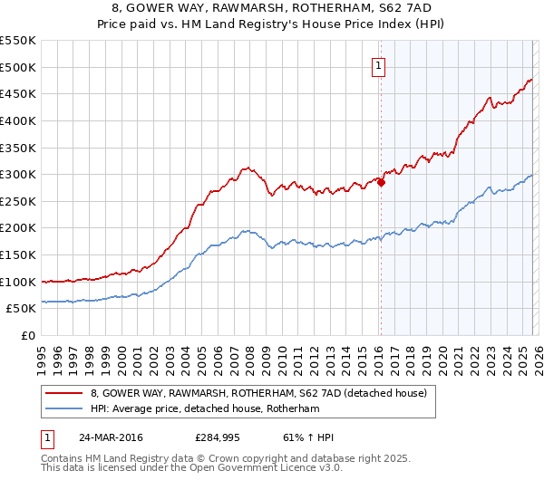 8, GOWER WAY, RAWMARSH, ROTHERHAM, S62 7AD: Price paid vs HM Land Registry's House Price Index
