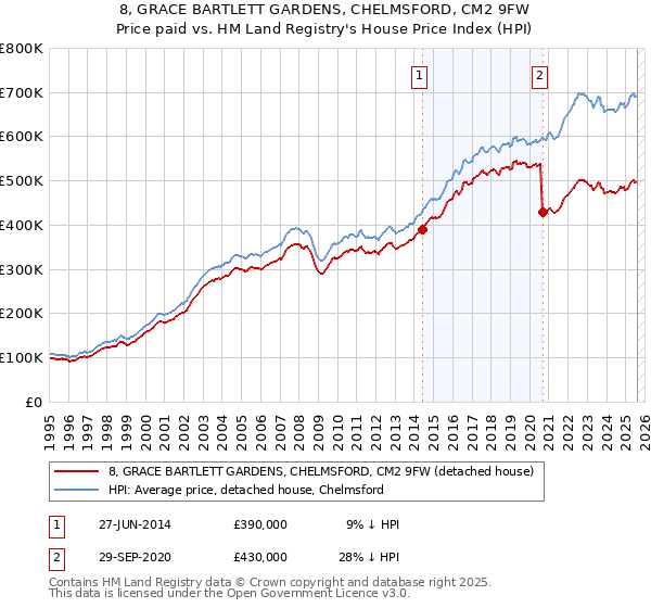 8, GRACE BARTLETT GARDENS, CHELMSFORD, CM2 9FW: Price paid vs HM Land Registry's House Price Index