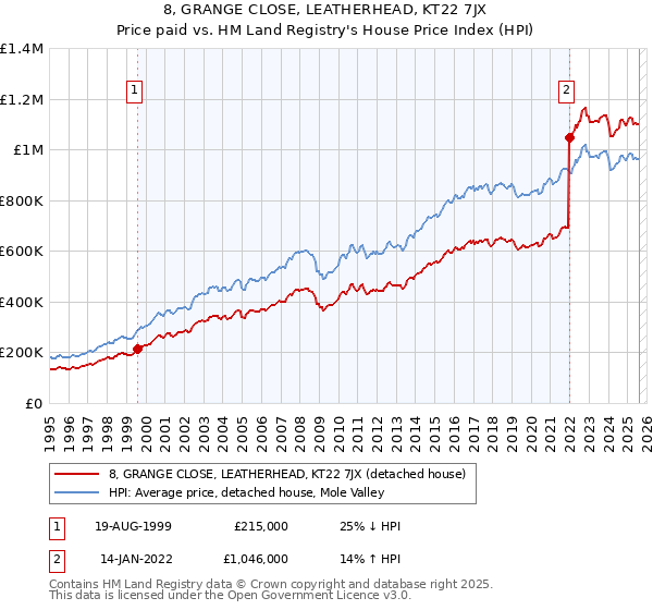 8, GRANGE CLOSE, LEATHERHEAD, KT22 7JX: Price paid vs HM Land Registry's House Price Index