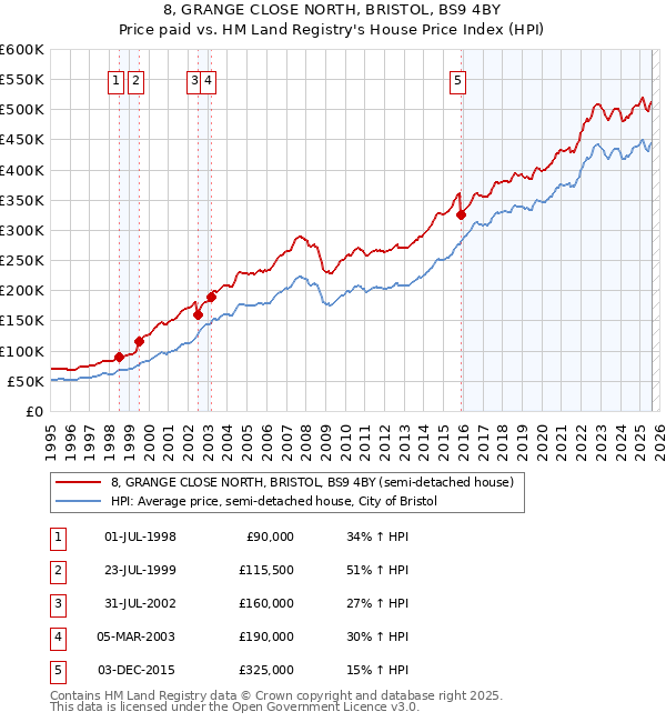 8, GRANGE CLOSE NORTH, BRISTOL, BS9 4BY: Price paid vs HM Land Registry's House Price Index