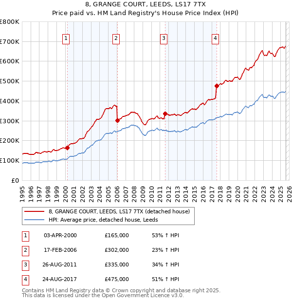 8, GRANGE COURT, LEEDS, LS17 7TX: Price paid vs HM Land Registry's House Price Index
