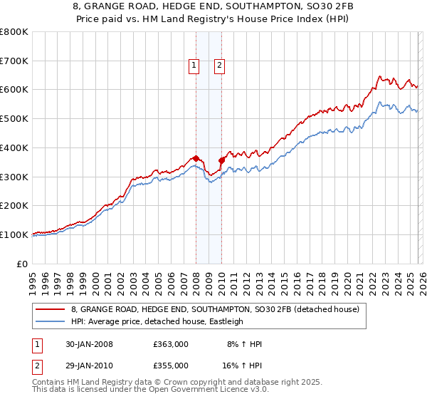 8, GRANGE ROAD, HEDGE END, SOUTHAMPTON, SO30 2FB: Price paid vs HM Land Registry's House Price Index