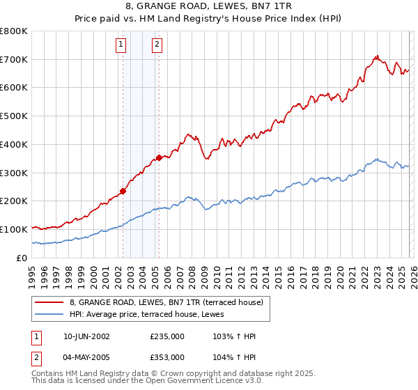 8, GRANGE ROAD, LEWES, BN7 1TR: Price paid vs HM Land Registry's House Price Index