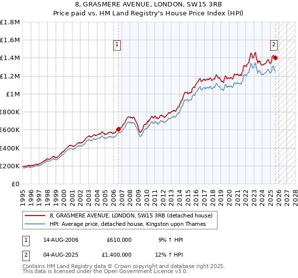 8, GRASMERE AVENUE, LONDON, SW15 3RB: Price paid vs HM Land Registry's House Price Index