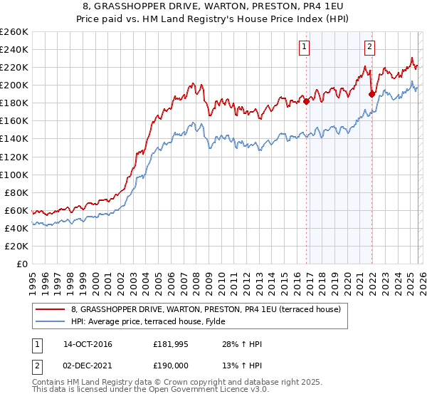 8, GRASSHOPPER DRIVE, WARTON, PRESTON, PR4 1EU: Price paid vs HM Land Registry's House Price Index