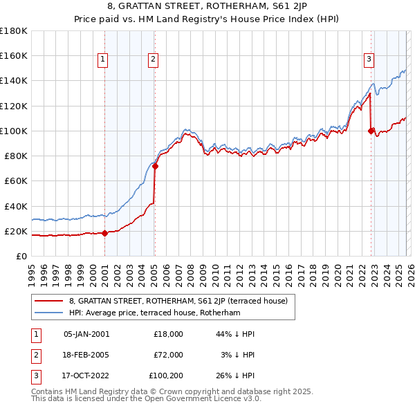 8, GRATTAN STREET, ROTHERHAM, S61 2JP: Price paid vs HM Land Registry's House Price Index