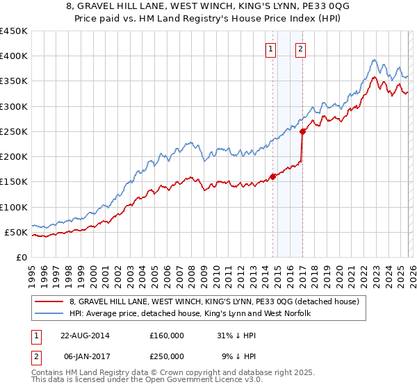 8, GRAVEL HILL LANE, WEST WINCH, KING'S LYNN, PE33 0QG: Price paid vs HM Land Registry's House Price Index