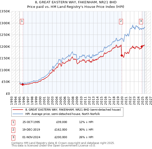 8, GREAT EASTERN WAY, FAKENHAM, NR21 8HD: Price paid vs HM Land Registry's House Price Index