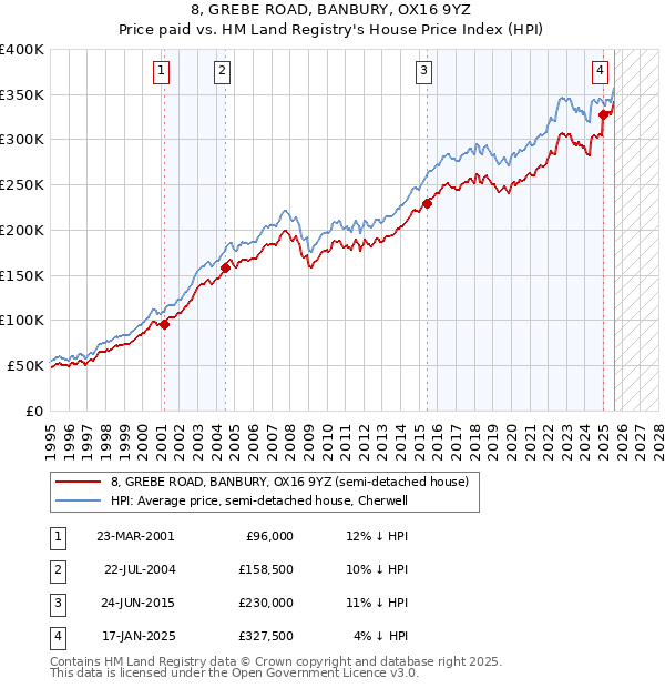 8, GREBE ROAD, BANBURY, OX16 9YZ: Price paid vs HM Land Registry's House Price Index