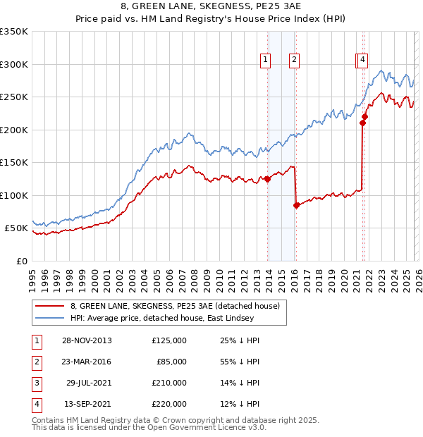 8, GREEN LANE, SKEGNESS, PE25 3AE: Price paid vs HM Land Registry's House Price Index