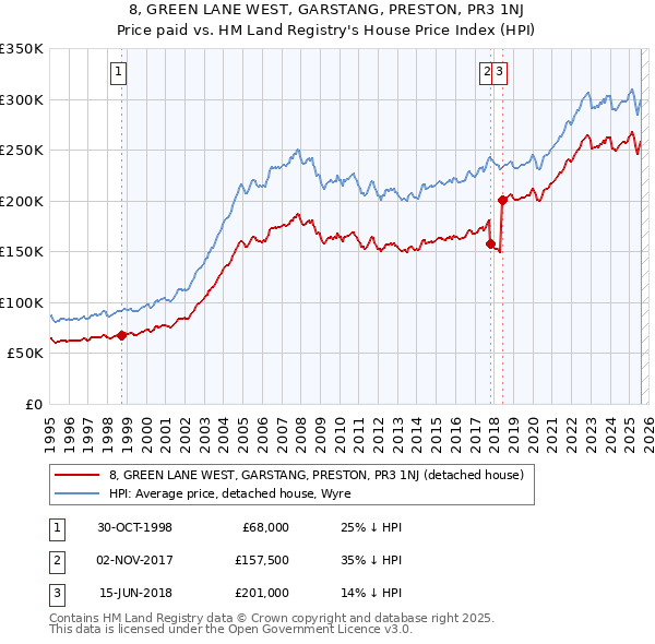 8, GREEN LANE WEST, GARSTANG, PRESTON, PR3 1NJ: Price paid vs HM Land Registry's House Price Index