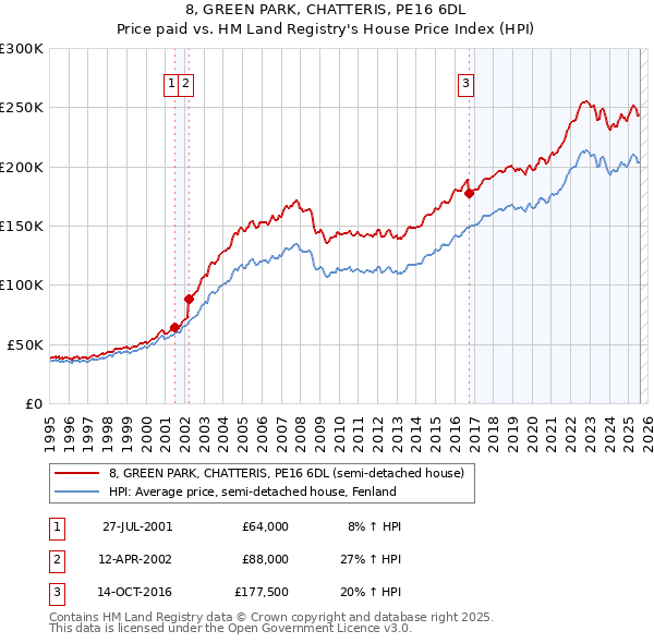 8, GREEN PARK, CHATTERIS, PE16 6DL: Price paid vs HM Land Registry's House Price Index