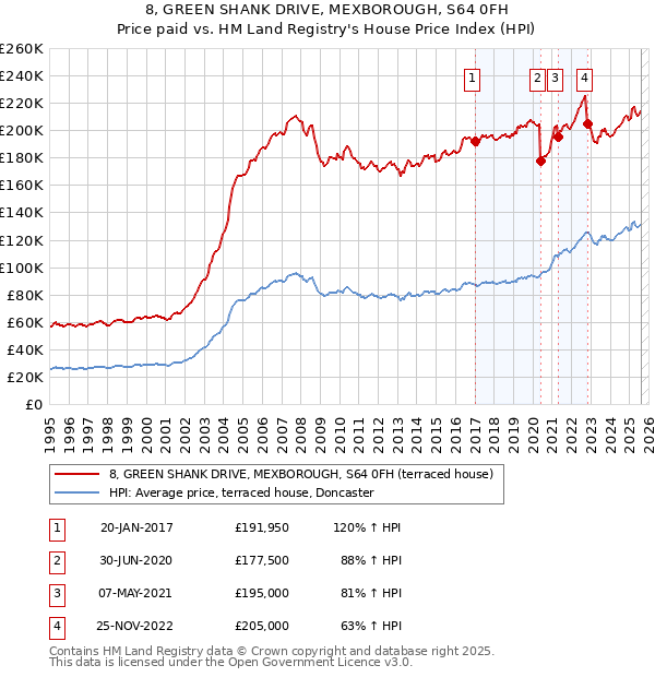 8, GREEN SHANK DRIVE, MEXBOROUGH, S64 0FH: Price paid vs HM Land Registry's House Price Index