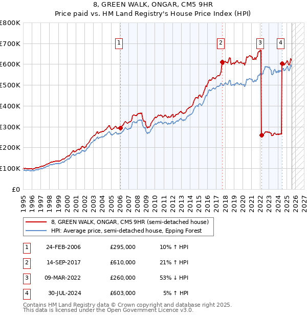 8, GREEN WALK, ONGAR, CM5 9HR: Price paid vs HM Land Registry's House Price Index