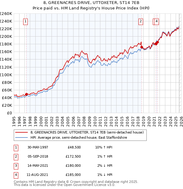 8, GREENACRES DRIVE, UTTOXETER, ST14 7EB: Price paid vs HM Land Registry's House Price Index