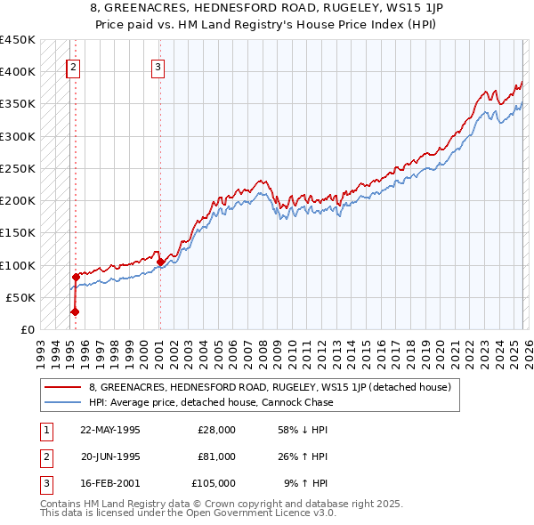 8, GREENACRES, HEDNESFORD ROAD, RUGELEY, WS15 1JP: Price paid vs HM Land Registry's House Price Index