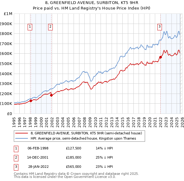 8, GREENFIELD AVENUE, SURBITON, KT5 9HR: Price paid vs HM Land Registry's House Price Index