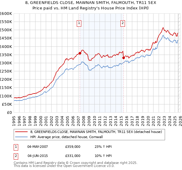 8, GREENFIELDS CLOSE, MAWNAN SMITH, FALMOUTH, TR11 5EX: Price paid vs HM Land Registry's House Price Index