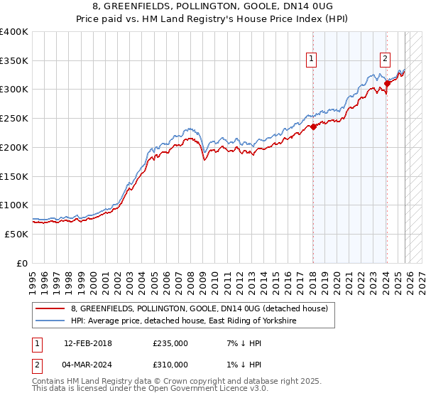 8, GREENFIELDS, POLLINGTON, GOOLE, DN14 0UG: Price paid vs HM Land Registry's House Price Index