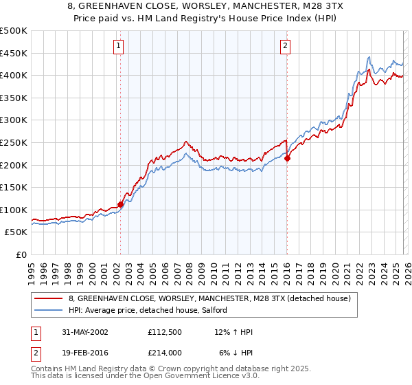 8, GREENHAVEN CLOSE, WORSLEY, MANCHESTER, M28 3TX: Price paid vs HM Land Registry's House Price Index