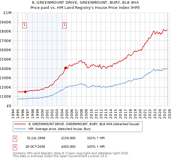 8, GREENMOUNT DRIVE, GREENMOUNT, BURY, BL8 4HA: Price paid vs HM Land Registry's House Price Index