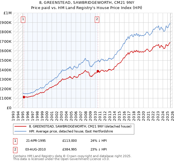 8, GREENSTEAD, SAWBRIDGEWORTH, CM21 9NY: Price paid vs HM Land Registry's House Price Index