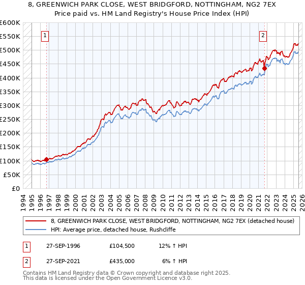 8, GREENWICH PARK CLOSE, WEST BRIDGFORD, NOTTINGHAM, NG2 7EX: Price paid vs HM Land Registry's House Price Index