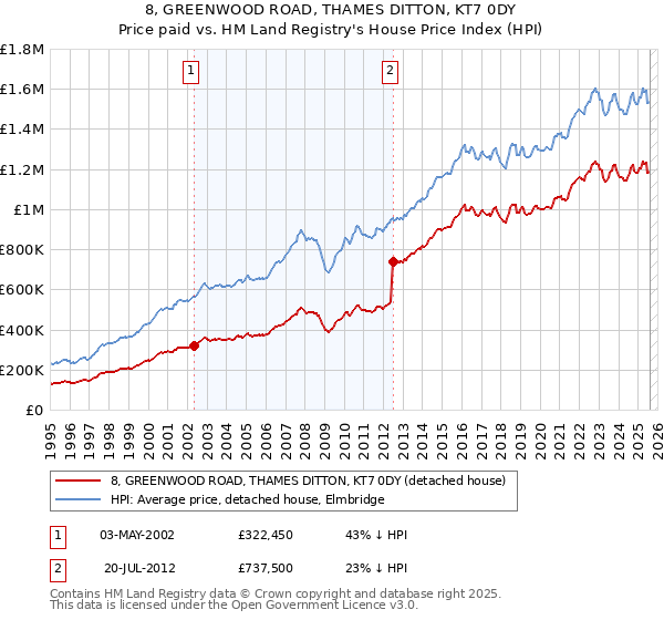 8, GREENWOOD ROAD, THAMES DITTON, KT7 0DY: Price paid vs HM Land Registry's House Price Index