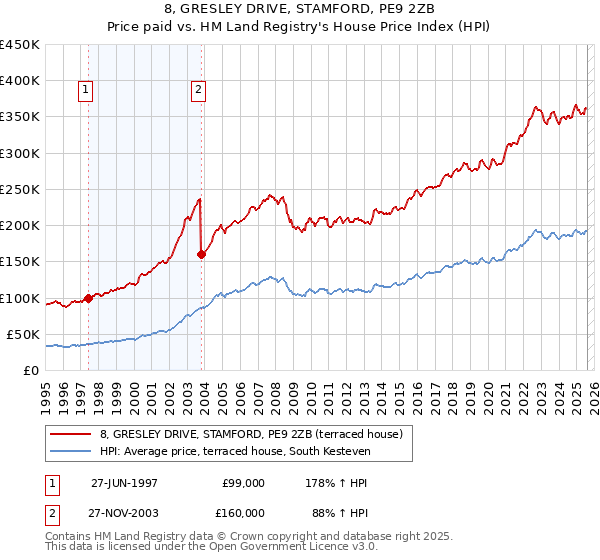 8, GRESLEY DRIVE, STAMFORD, PE9 2ZB: Price paid vs HM Land Registry's House Price Index