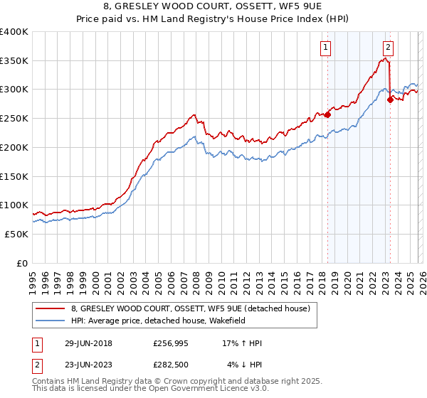 8, GRESLEY WOOD COURT, OSSETT, WF5 9UE: Price paid vs HM Land Registry's House Price Index