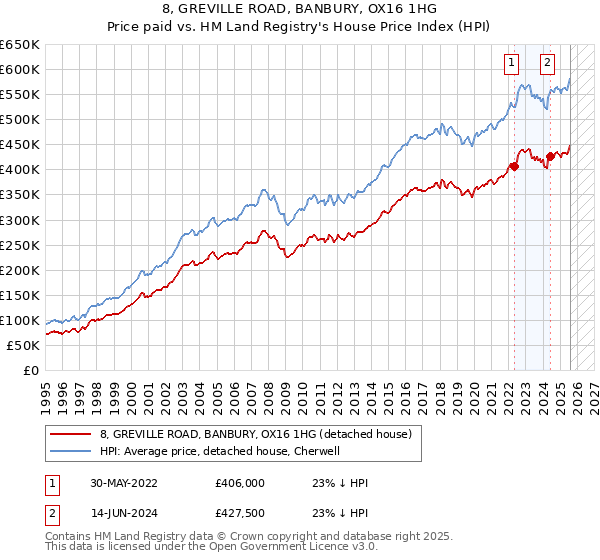 8, GREVILLE ROAD, BANBURY, OX16 1HG: Price paid vs HM Land Registry's House Price Index