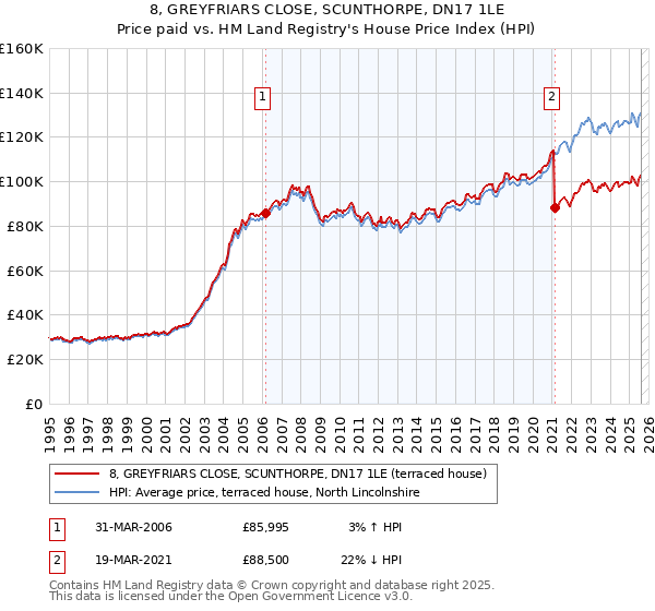 8, GREYFRIARS CLOSE, SCUNTHORPE, DN17 1LE: Price paid vs HM Land Registry's House Price Index
