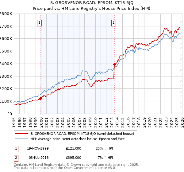 8, GROSVENOR ROAD, EPSOM, KT18 6JQ: Price paid vs HM Land Registry's House Price Index
