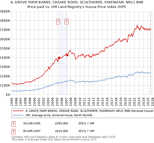 8, GROVE FARM BARNS, CREAKE ROAD, SCULTHORPE, FAKENHAM, NR21 9NB: Price paid vs HM Land Registry's House Price Index