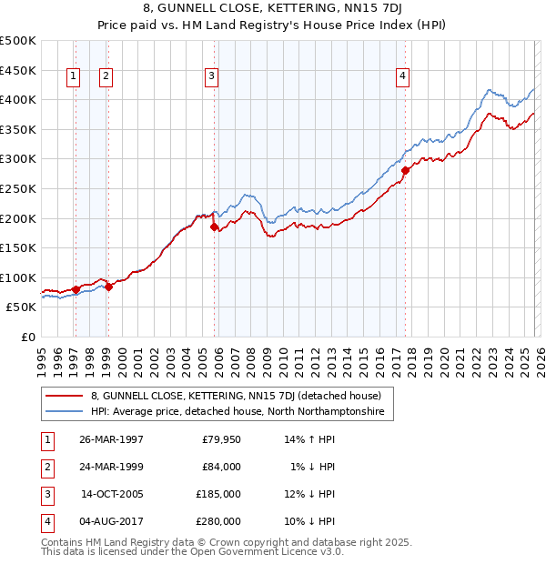 8, GUNNELL CLOSE, KETTERING, NN15 7DJ: Price paid vs HM Land Registry's House Price Index